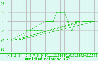 Courbe de l'humidit relative pour Bulson (08)