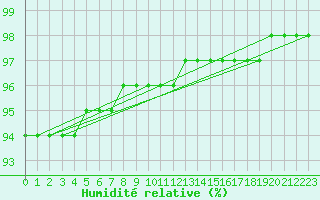 Courbe de l'humidit relative pour Le Mans (72)