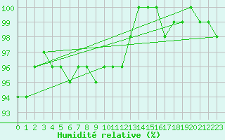 Courbe de l'humidit relative pour Eisenach