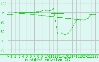 Courbe de l'humidit relative pour Sorgues (84)