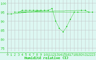 Courbe de l'humidit relative pour Saint-Vrand (69)