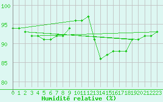 Courbe de l'humidit relative pour Villarzel (Sw)