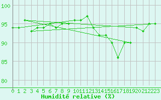 Courbe de l'humidit relative pour Gurande (44)