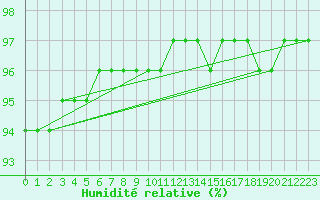 Courbe de l'humidit relative pour Lamballe (22)