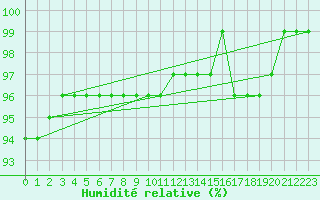 Courbe de l'humidit relative pour Gustavsfors