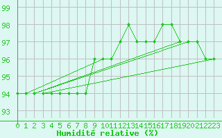 Courbe de l'humidit relative pour Brocken