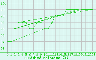 Courbe de l'humidit relative pour Semmering Pass