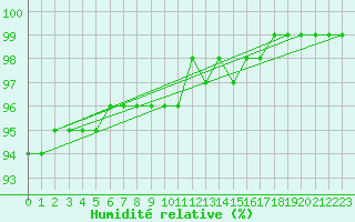 Courbe de l'humidit relative pour Neuhaus A. R.