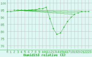 Courbe de l'humidit relative pour Berson (33)