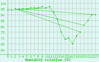 Courbe de l'humidit relative pour Besn (44)