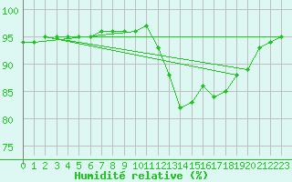 Courbe de l'humidit relative pour Caix (80)