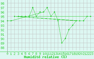 Courbe de l'humidit relative pour Verngues - Hameau de Cazan (13)