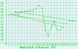 Courbe de l'humidit relative pour Saint-Brevin (44)