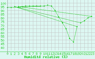 Courbe de l'humidit relative pour Lagarrigue (81)