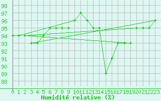 Courbe de l'humidit relative pour Bannalec (29)