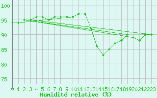 Courbe de l'humidit relative pour Kernascleden (56)