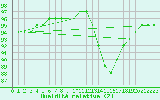 Courbe de l'humidit relative pour Saint-Martial-de-Vitaterne (17)