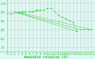 Courbe de l'humidit relative pour Izegem (Be)