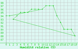 Courbe de l'humidit relative pour Guidel (56)