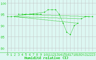 Courbe de l'humidit relative pour Sainte-Genevive-des-Bois (91)