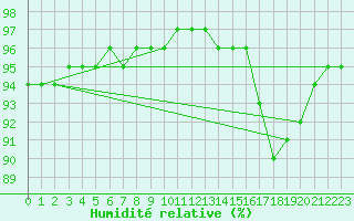 Courbe de l'humidit relative pour Guidel (56)