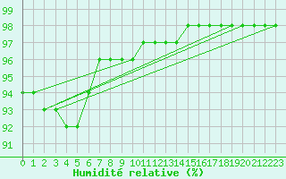 Courbe de l'humidit relative pour Opole