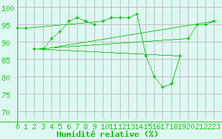 Courbe de l'humidit relative pour Aizenay (85)