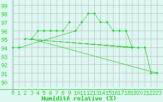 Courbe de l'humidit relative pour la bouée 62107