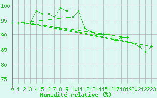 Courbe de l'humidit relative pour Sermange-Erzange (57)