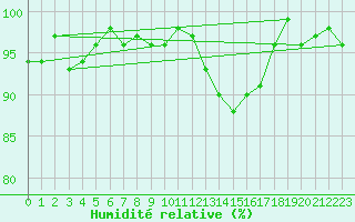 Courbe de l'humidit relative pour Lans-en-Vercors (38)