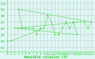 Courbe de l'humidit relative pour Argentan (61)