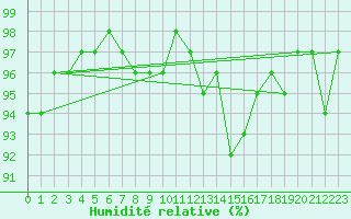 Courbe de l'humidit relative pour Bulson (08)