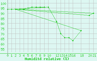 Courbe de l'humidit relative pour Arles-Ouest (13)