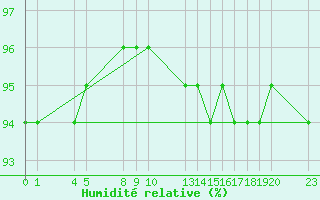 Courbe de l'humidit relative pour Saint-Haon (43)