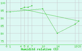 Courbe de l'humidit relative pour Guidel (56)