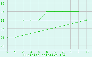 Courbe de l'humidit relative pour Indaial