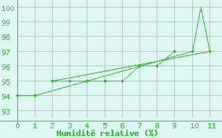 Courbe de l'humidit relative pour Punta Arenas