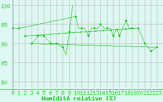 Courbe de l'humidit relative pour Shoream (UK)