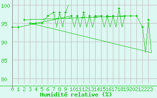 Courbe de l'humidit relative pour Farnborough