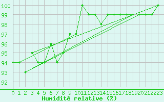 Courbe de l'humidit relative pour Navacerrada