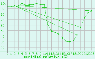 Courbe de l'humidit relative pour Bellefontaine (88)