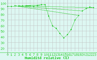Courbe de l'humidit relative pour Molina de Aragn