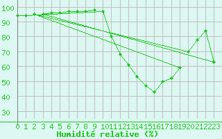 Courbe de l'humidit relative pour Jarnages (23)