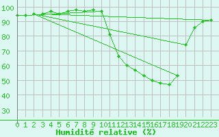 Courbe de l'humidit relative pour Connerr (72)