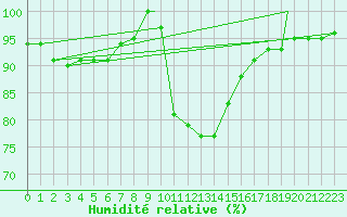 Courbe de l'humidit relative pour Wattisham