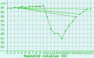 Courbe de l'humidit relative pour Saint-Maximin-la-Sainte-Baume (83)