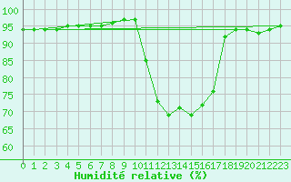 Courbe de l'humidit relative pour Figari (2A)