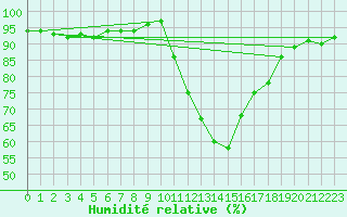 Courbe de l'humidit relative pour Thoiras (30)