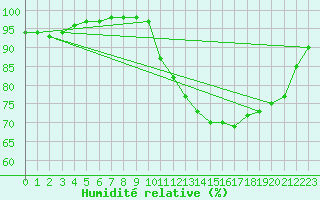 Courbe de l'humidit relative pour Croisette (62)