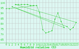 Courbe de l'humidit relative pour Coleshill